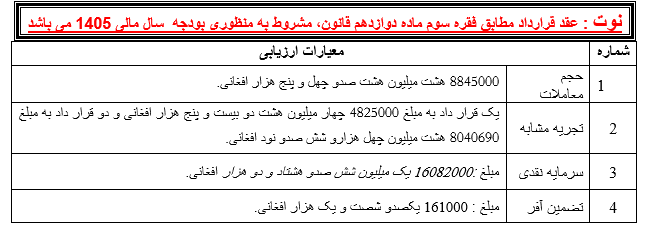 تهیه و تدارک روغنیات، فلترباب و تیل  مورد نیاز وسایط، جنراتورها و مرکز گرمی برای سال مالی 1405