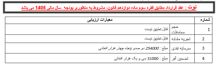 پرزه جات و ترمیمات سال مالی ۱۴۰۵