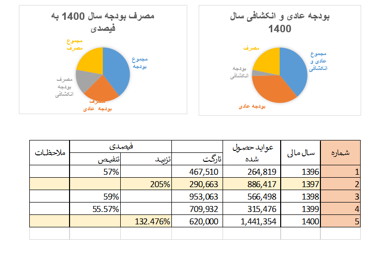 ۱۴۰۰ مالی کال ګزارش